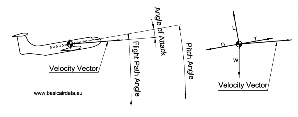 August Figure 1 Angle of attack